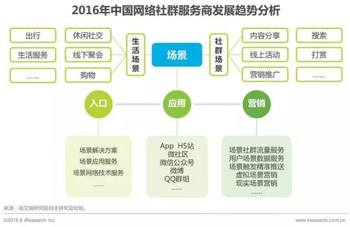 2016年中國網絡社群研究報告及技術開發趨勢分享